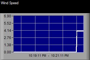 High Wind Speed
