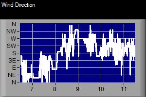 Wind Direction