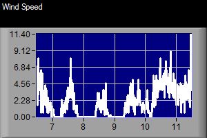 Wind Speed