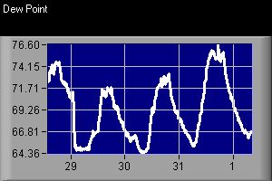 Dew Point